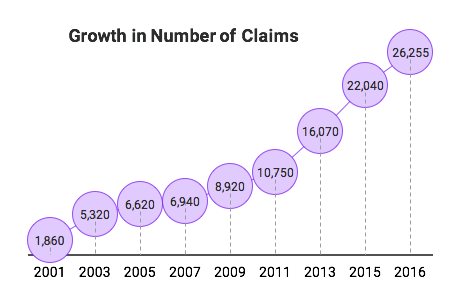 Growth In Number of Claims (HMRC R&D Tax Credits Statistics)