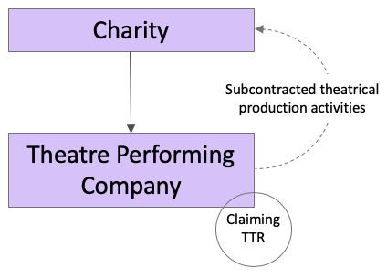 Theatrical Production Activities Subcontracted to Charities